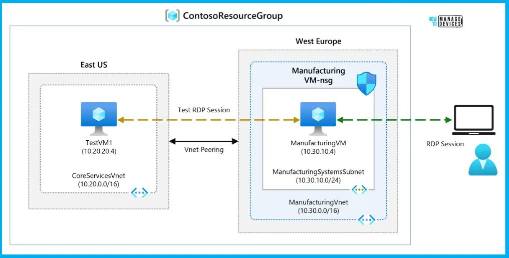 Azure Networking Services Training | Azure Tips - fig.5