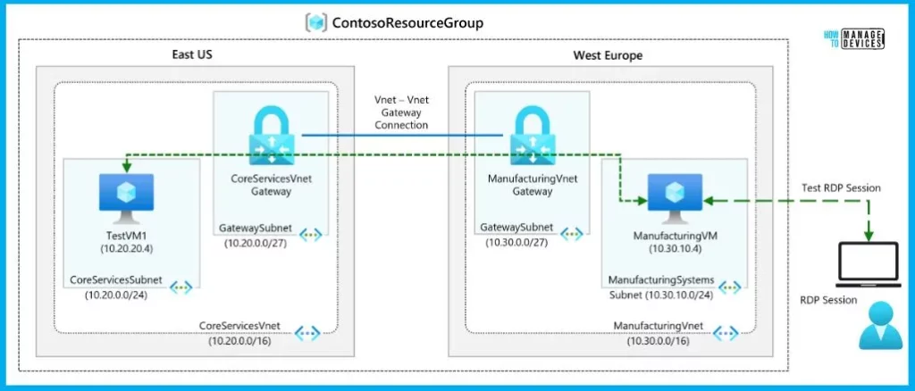 Azure Networking Services Training | Azure Tips - fig.6