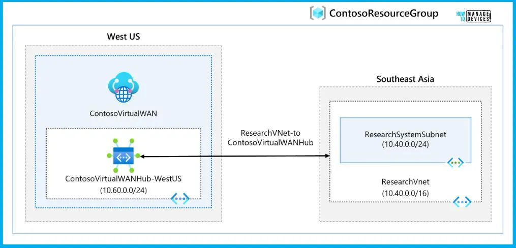 Azure Networking Services Training | Azure Tips - fig.7