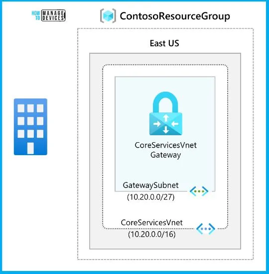 Azure Networking Services Training | Azure Tips - fig.8