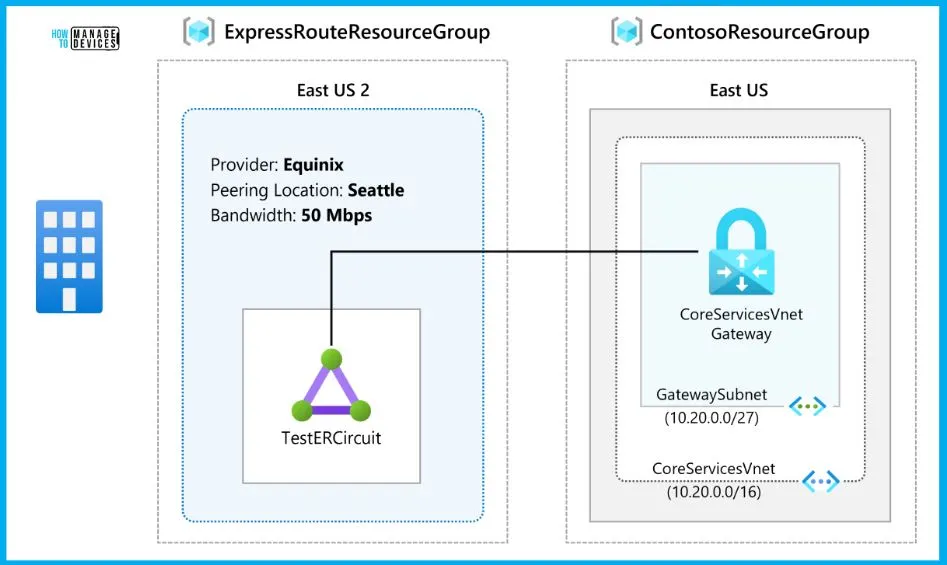 Azure Networking Services Training | Azure Tips - fig.9