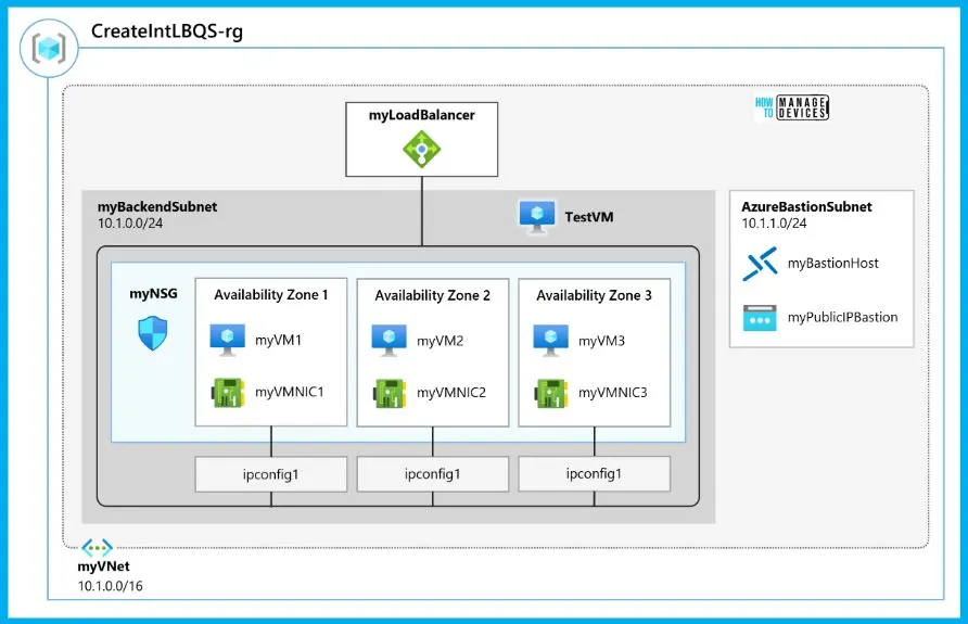 Azure Networking Services Training | Azure Tips - fig.10