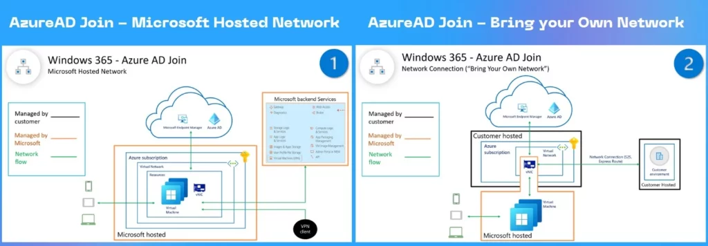 Windows 365 Cloud PC Azure AD Joined Provisioning Process 2