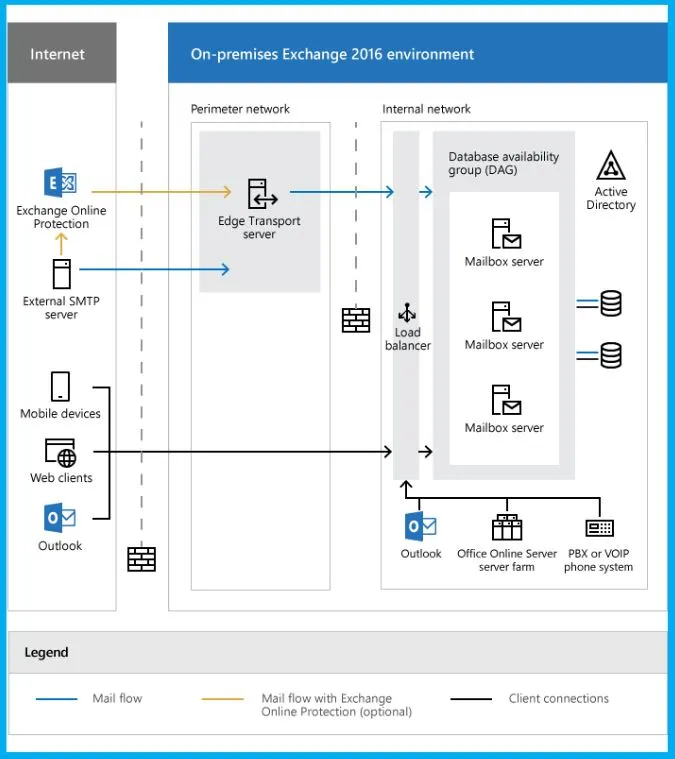 Fixes for 6 Exchange Server Vulnerabilities Released in August - fig.1 - Creds to MS