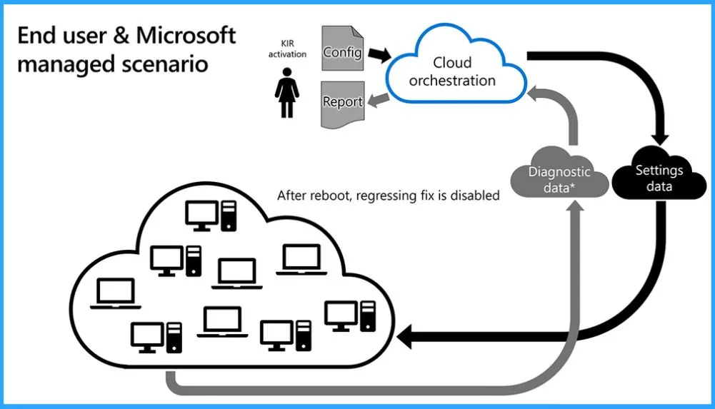 ClickOnce App Installation Prompts and Windows 10 Update KB5028244 | Issues and Solutions - Fig. 8 - Creds to MS