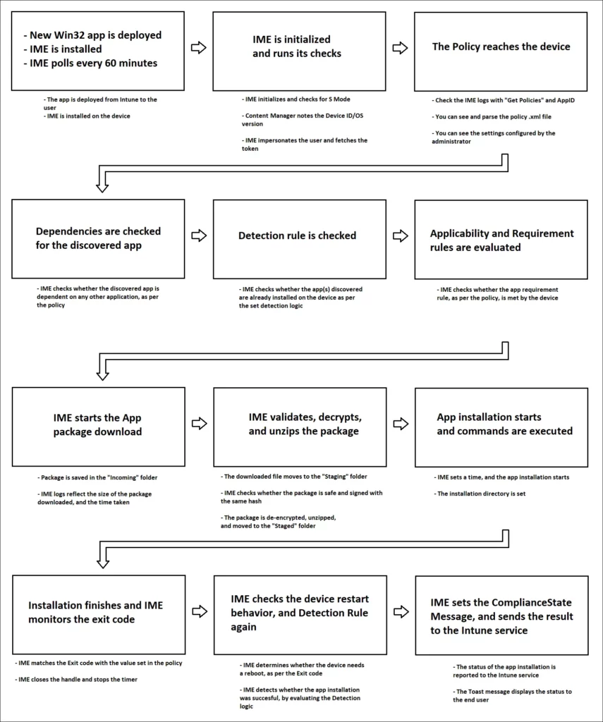 Intune Win32 App Issues Troubleshooting Client-Side Process Flow 1