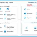 Azure Virtual Desktop