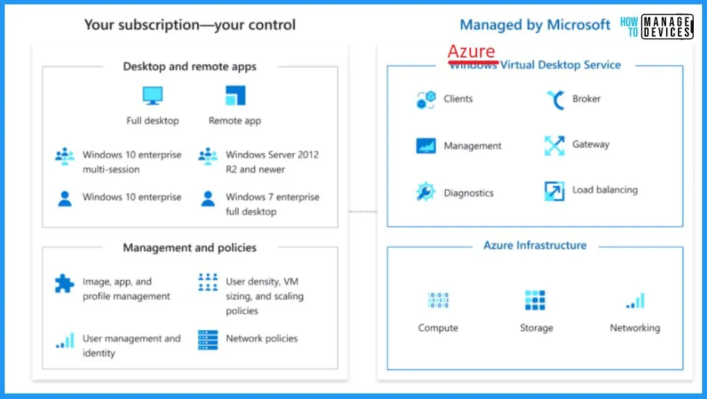 Microsoft AVD Windows 365 Tops the Gartner Magic Quadrant Report - Fig.5