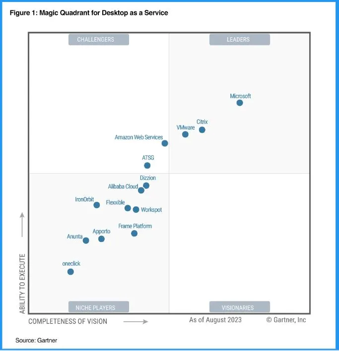 Microsoft AVD Windows 365 Tops the Gartner Magic Quadrant Report - Fig.1 - Creds to MS