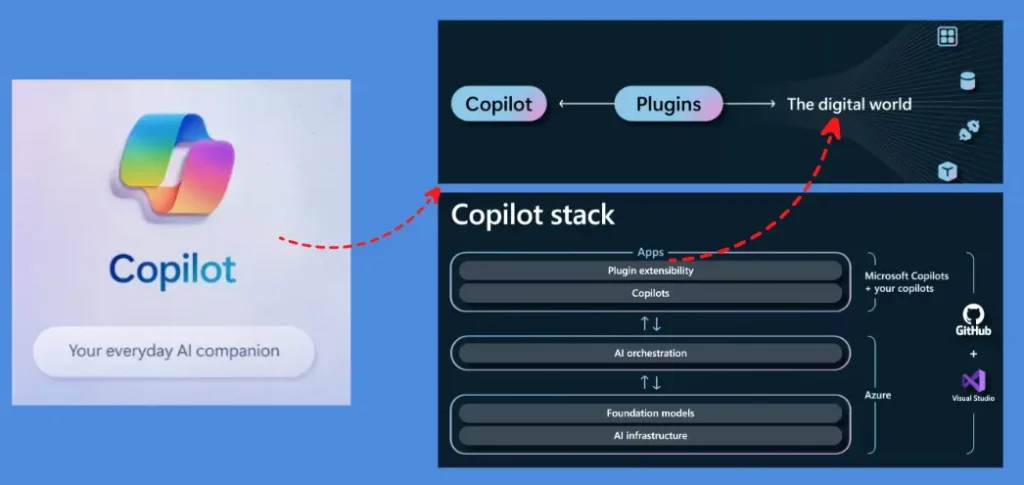 Gartner Research Paper on Microsoft Copilot and DEX Fig. 1.1