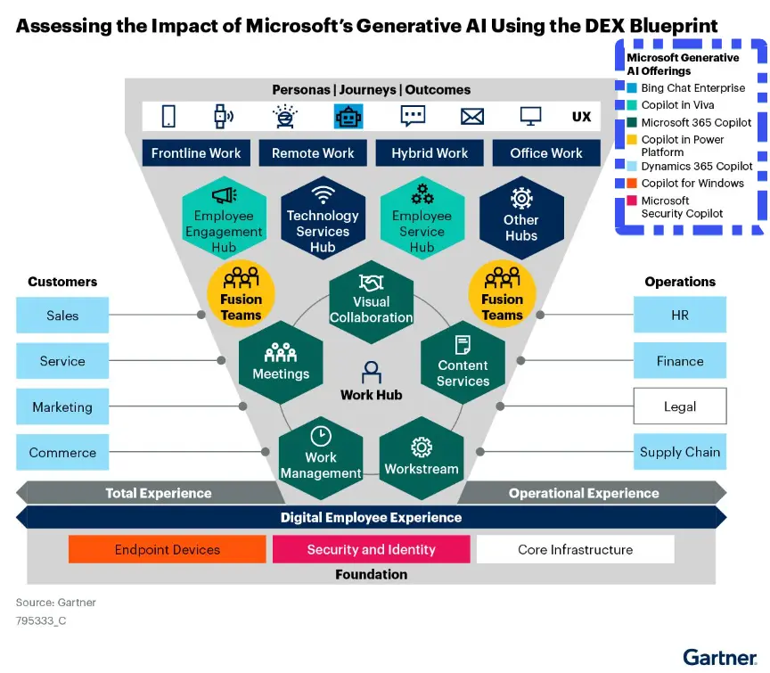 Gartner Research Paper on Microsoft Copilot and DEX Fig. 1