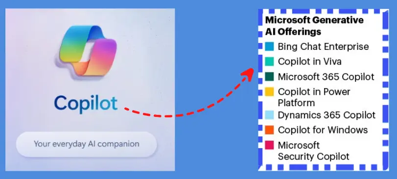 Gartner Research Paper on Microsoft Copilot and DEX Fig. 2