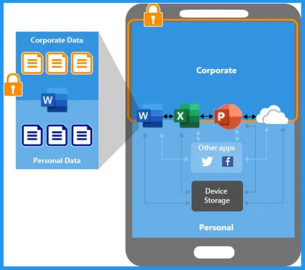 Intune End of Support for Android Device Administrator - Fig. 5 - Creds to MS
