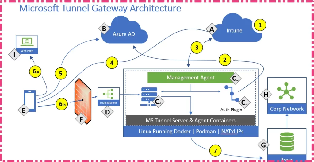 Microsoft Intune Tunnel Gateway server Scaling Changes Number of supported clients Fig. 1