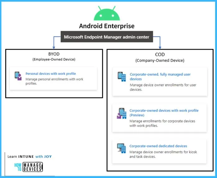Intune cannot Collect Serial Numbers IMEI Details from Android 12 onwards - Fig 2 - Creds to MS