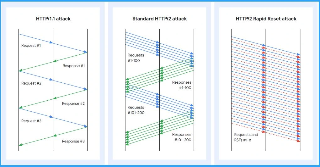 CVE-2023-44487 HTTP/2 Rapid Reset Attack | Workaround for MITRE Vulnerability - Fig.2 - Creds to Google