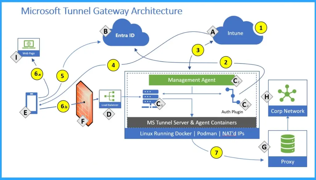 Microsoft Intune Tunnel Gateway Server Scaling Changes to Upgrade Requirements and Lifecycle Management Fig. 1