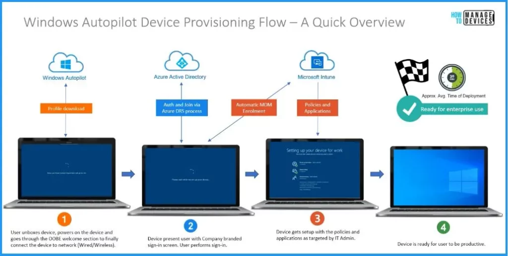 Fix Windows Autopilot Device Registration Errors 802 806 808 640 - Fig.1 - Creds to Joymalya Basu Roy