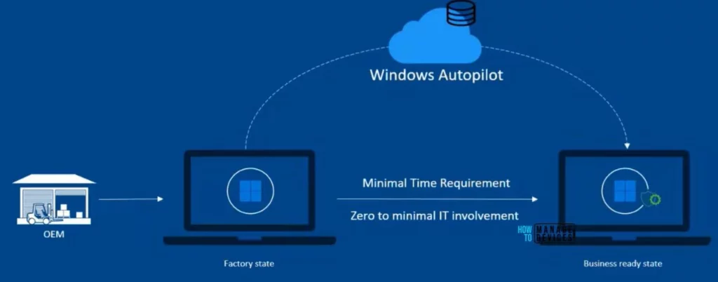 Is Windows Autopilot an Alternate for OSD? - Fig.1 - Creds to Joymalya Basu Roy