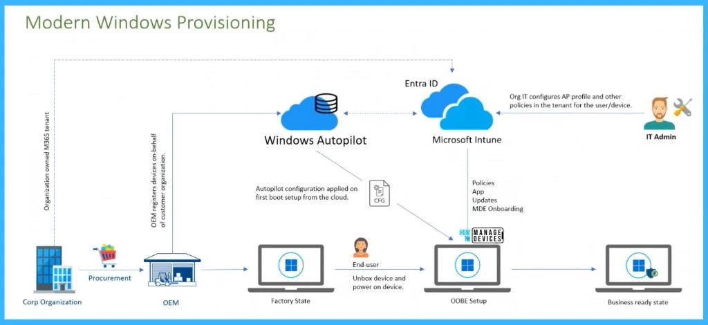 Is Windows Autopilot an Alternate for OSD? - Fig.5 - Creds to Joymalya Basu Roy