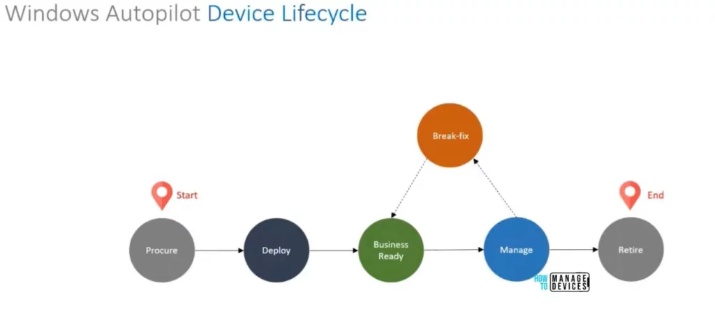 Is Windows Autopilot an Alternate for OSD? - Fig.8 - Creds to Joymalya Basu Roy