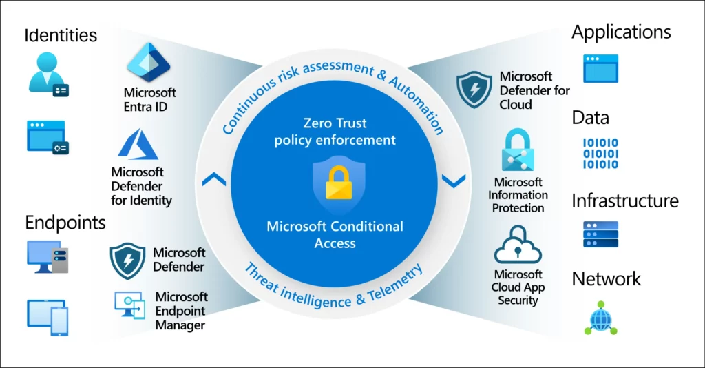 Auto Rollout of Conditional Access Policy from Microsoft Entra ID Fig.2 Credit - Microsoft