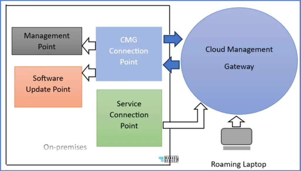 How to Setup SCCM CMG in Virtual Machine Scale Set Model Fig. 2