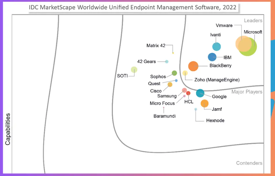 The best option to Compare Intune Vs WorkspaceOne Vs Manage Engine Fig. 1