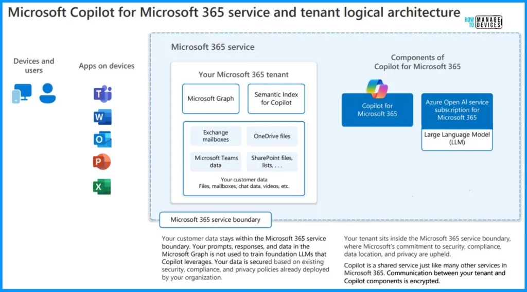 Download Microsoft 365 Copilot Architecture Visio - Fig.4 - Creds to MS