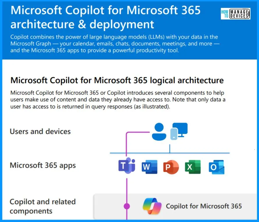 Download Microsoft 365 Copilot Architecture Visio - Fig.3 - Creds to MS