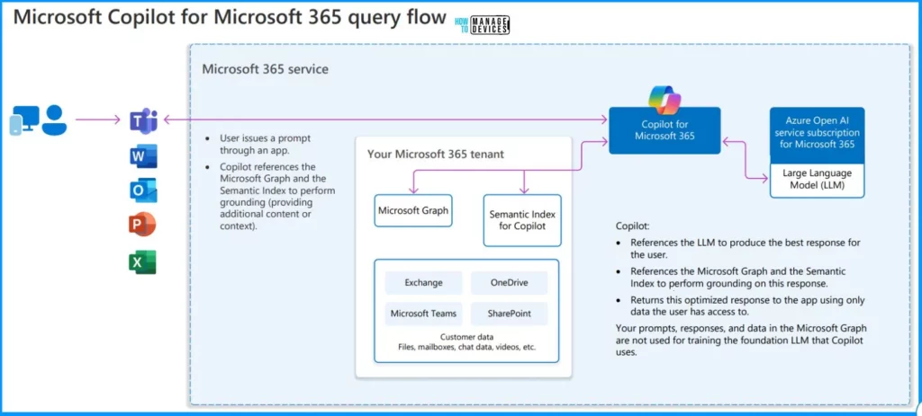 Download Microsoft 365 Co-pilot Architecture Visio - Fig.6 - Creds to MS