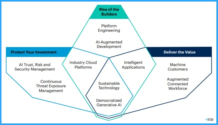 2024 Strategic Technology Trends after MS Ignite 2023 - Fig.3