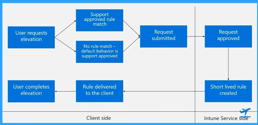 Intune EPM Support Approve Scenario Explained 1 Intune EPM Support Approve Scenario Explained- Fig.1 Creds to Matt Call, Eric Schreiber, and Laura Arrizza Microsoft