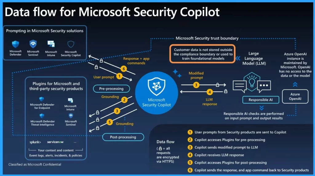 Data Flow for Intune and Security Copilot - Fig.1 Creds to Lavanya Lakshman Microsoft