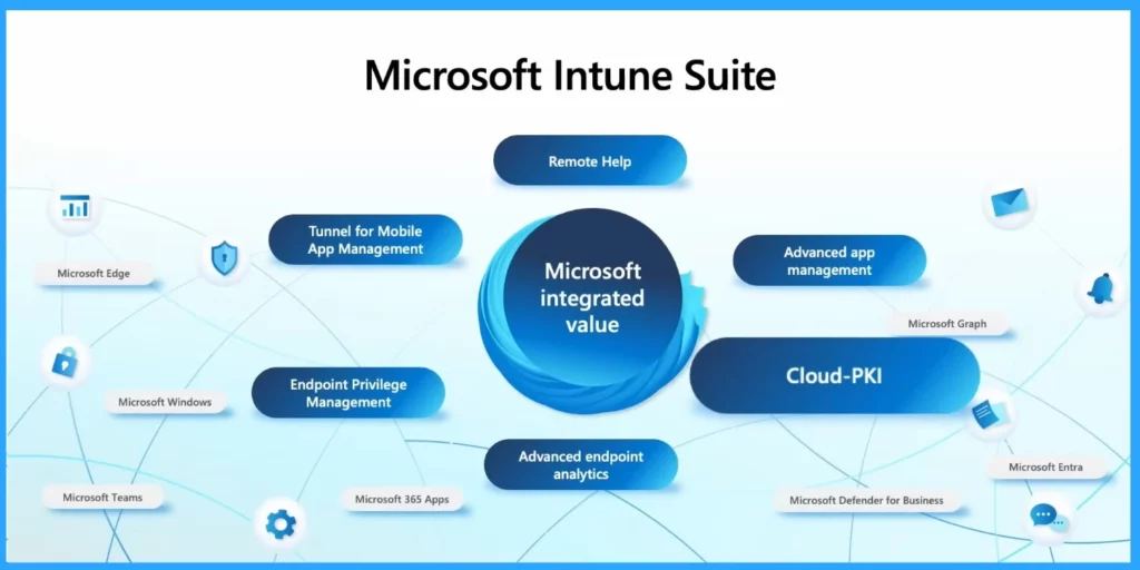 New Intune Cloud PKI Architecture and Features-  Fig.1 Creds to Bill Calero Microsoft