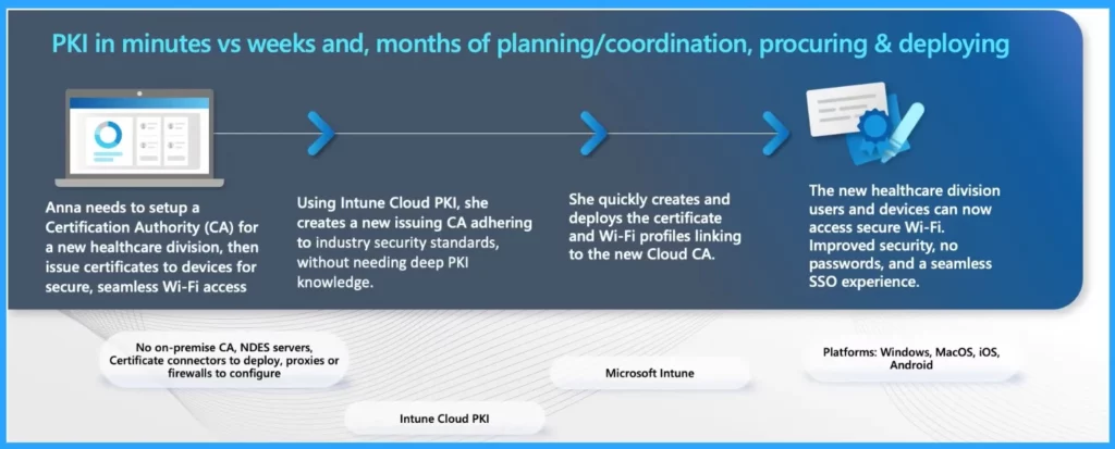 New Intune Cloud PKI Architecture and Features - Fig.2 Creds to Bill Calero Microsoft