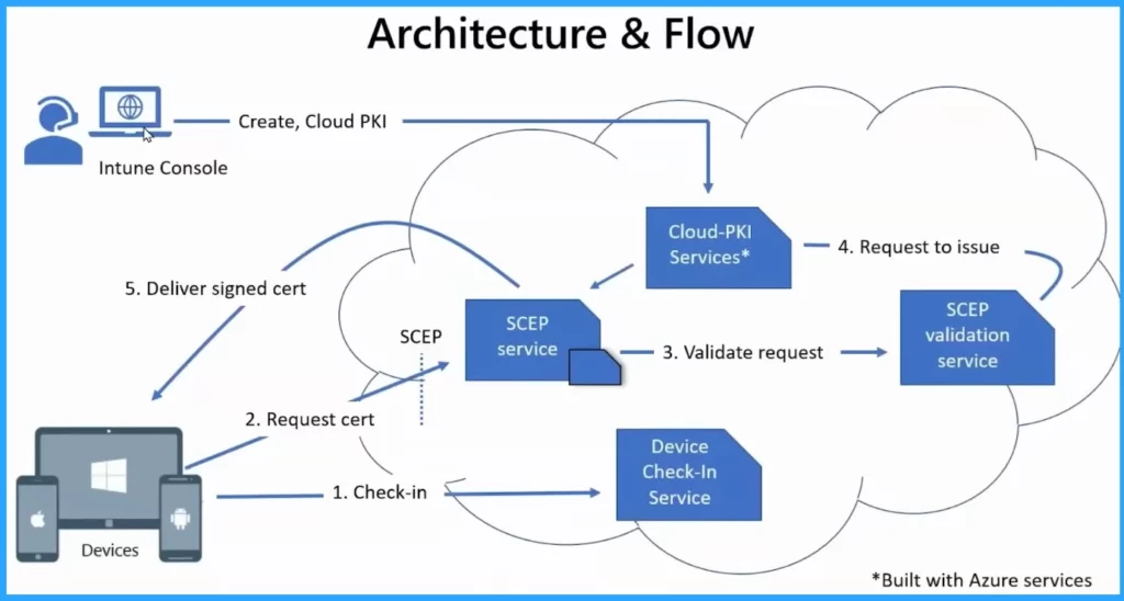 New Intune Cloud PKI Architecture and Features- Fig.5 Creds to Bill Calero Microsoft