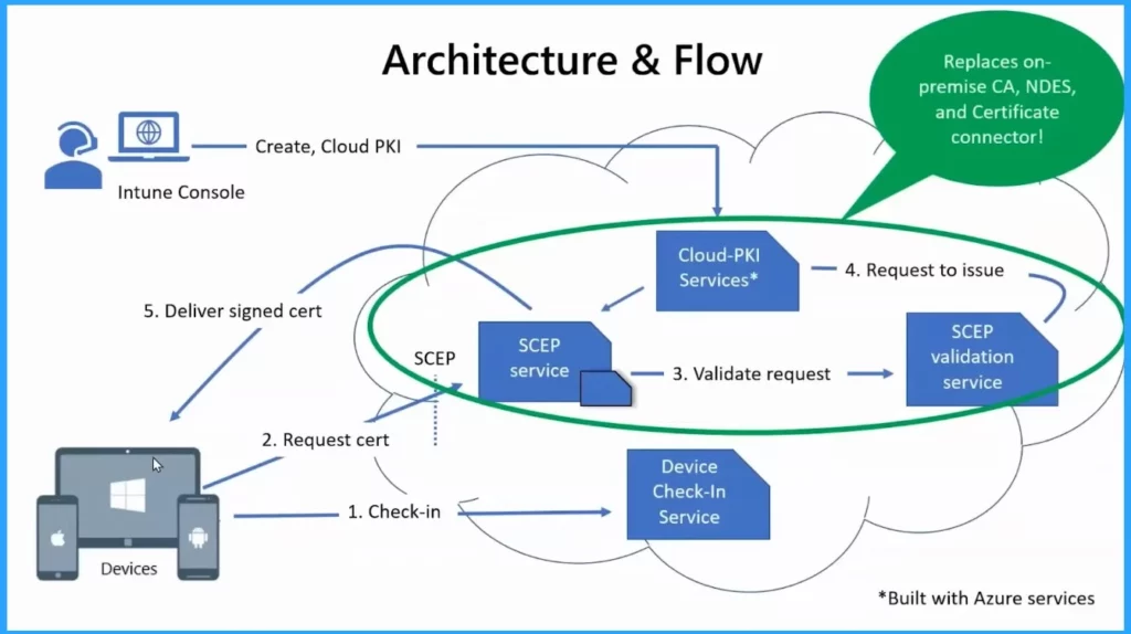 New Intune Cloud PKI Architecture and Features Fig.6 Creds to Bill Calero Microsoft