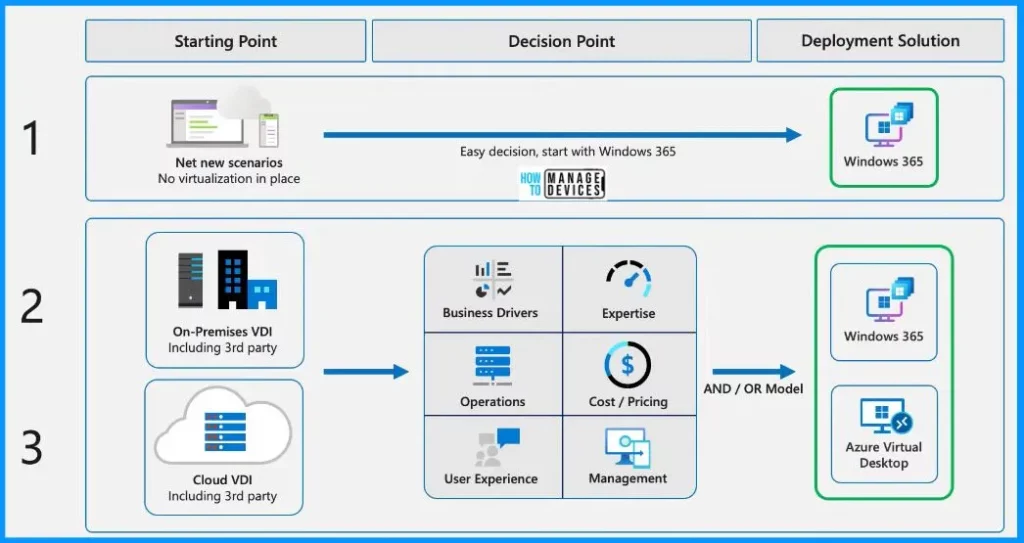 Best AVD Cloud PC Migration Principle - Fig.1 - Creds to Claus Emrich Microsoft