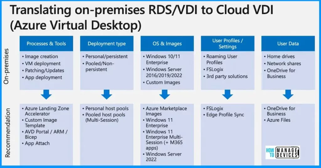Best AVD Cloud PC Migration Principle - Fig.3 - Creds to Claus Emrich Microsoft