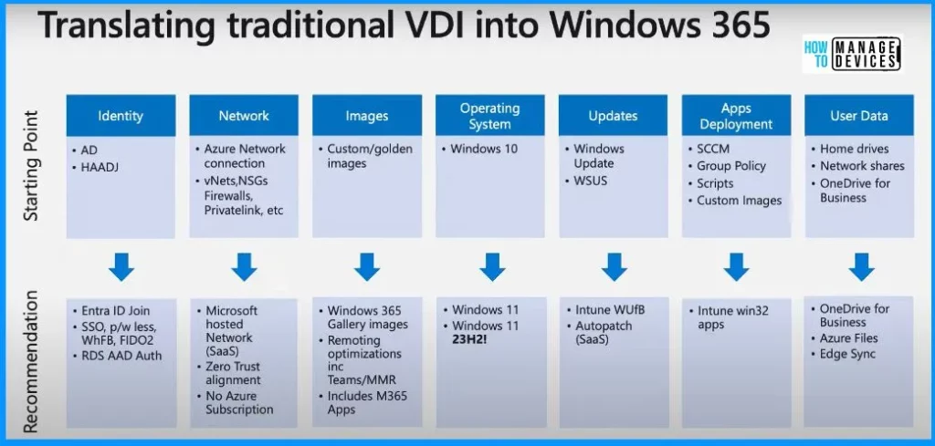 Best AVD Cloud PC Migration Principle - Fig.4 - Creds to Claus Emrich Microsoft