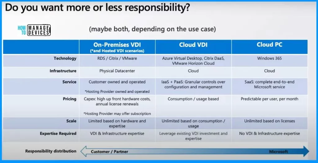 Best AVD Cloud PC Migration Principle - Fig.2 - Creds to Claus Emrich Microsoft