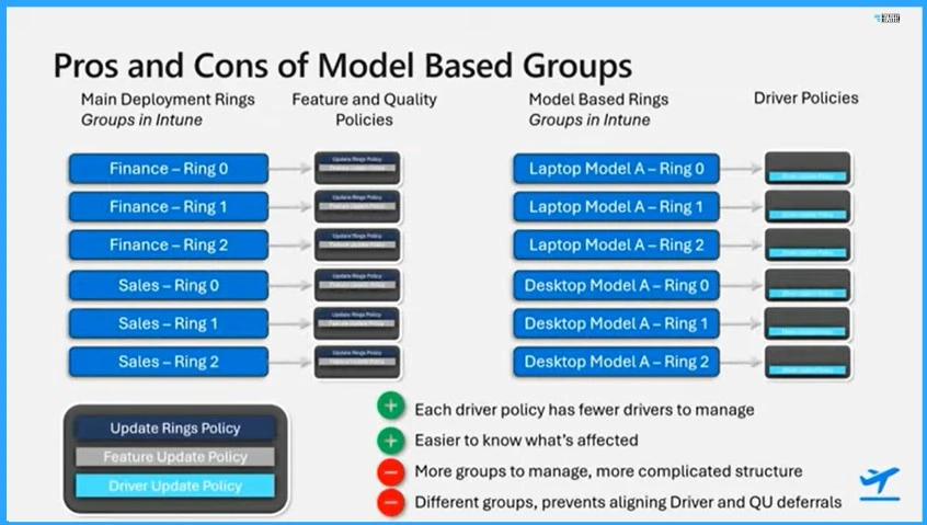 Best Practice of Intune Driver Management - Fig.2 - Creds to Ryan Williams Microsoft