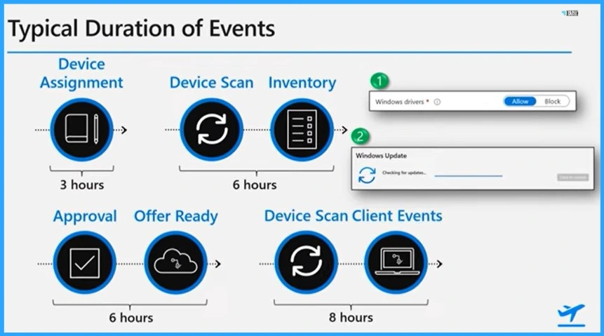 Best Practice of Intune Driver Management - Fig.3 - Creds to Ryan Williams Microsoft