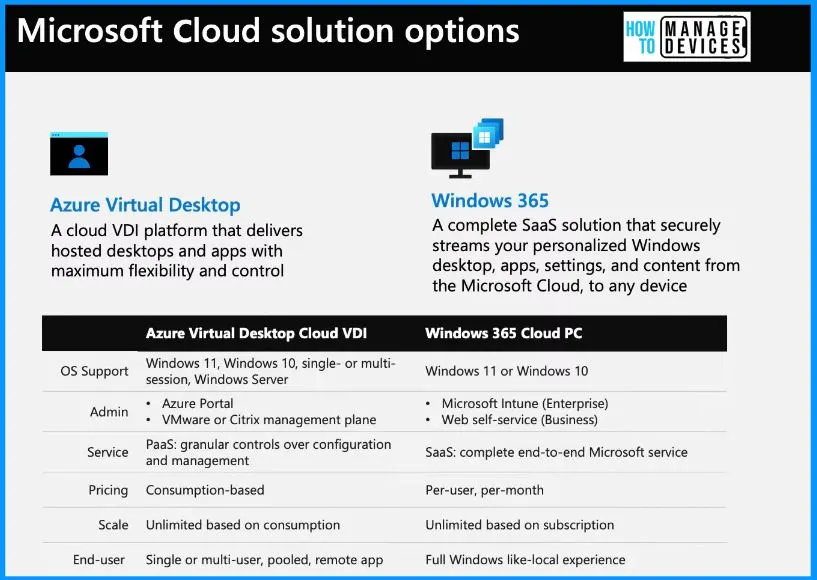 Differences between W365 Cloud PC and AVD Cloud VDI - Fig.3 - Creds to Eric Orman Microsoft