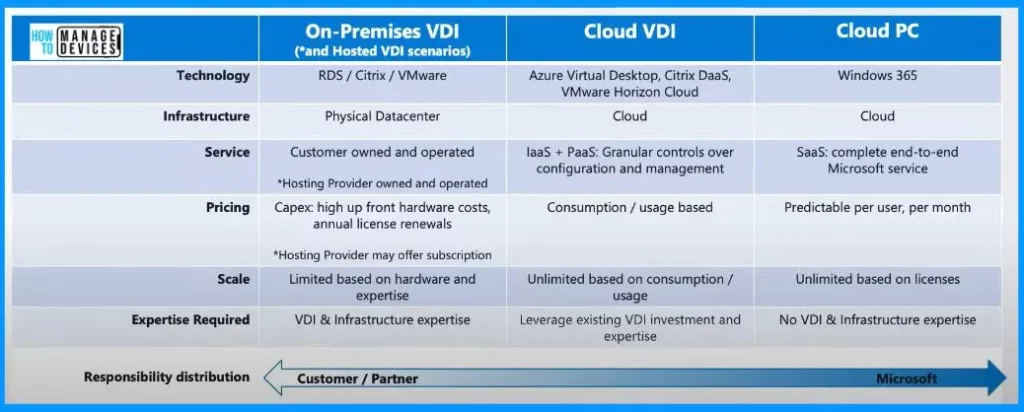 Differences between W365 Cloud PC and AVD Cloud VDI - Fig.5 - Creds to Eric Orman Microsoft