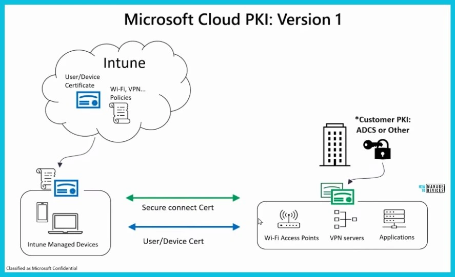 Intune Cloud PKI to Deliver SSL Code Signing Certificates - Fig.1