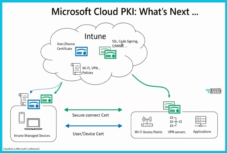 Intune Cloud PKI to Deliver SSL Code Signing Certificates 1