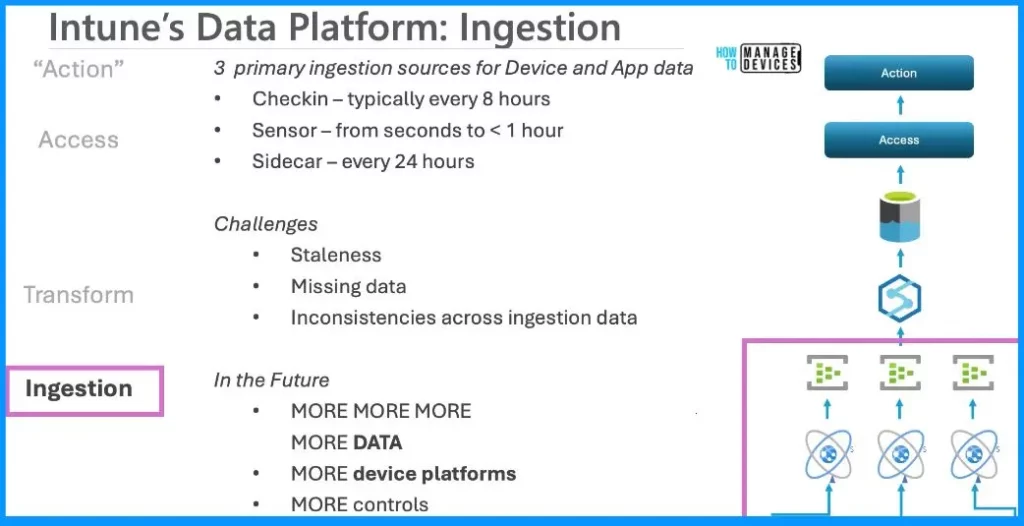 New Intune Reporting Changes and Details about Data Platform coming to you by 2024 2 New Intune Reporting Changes and Details about Data Platform coming to you by 2024 - Fig.2 - David Alessi Microsoft