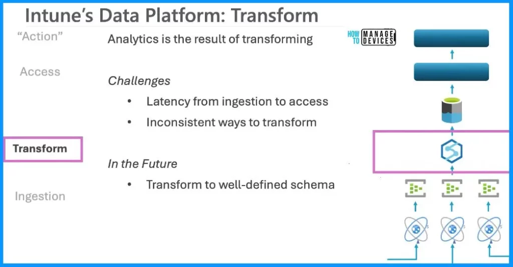 New Intune Reporting Changes and Details about Data Platform coming to you by 2024 3 New Intune Reporting Changes and Details about Data Platform - Fig.3 - David Alessi Microsoft